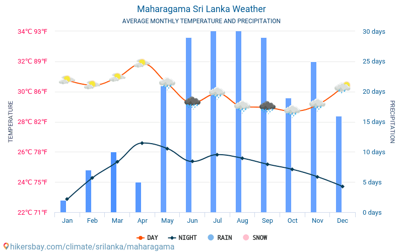 Maharagama - Średnie miesięczne temperatury i pogoda 2015 - 2024 Średnie temperatury w Maharagama w ubiegłych latach. Historyczna średnia pogoda w Maharagama, Sri Lanka. hikersbay.com
