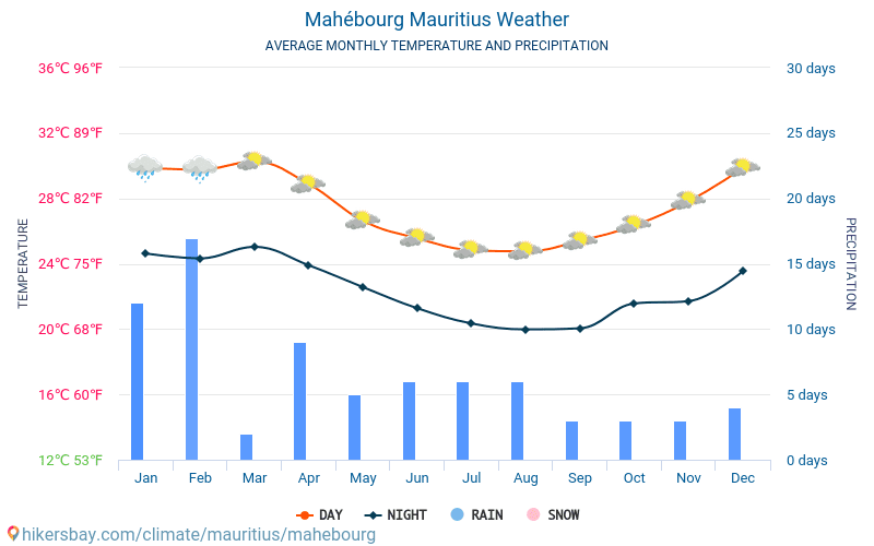 Mahébourg - Gennemsnitlige månedlige temperatur og vejr 2015 - 2024 Gennemsnitstemperatur i Mahébourg gennem årene. Gennemsnitlige vejr i Mahébourg, Mauritius. hikersbay.com