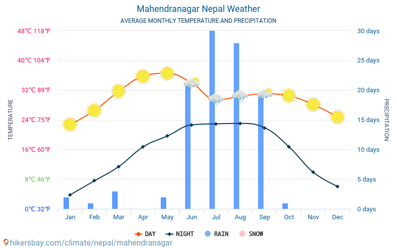 Mahendranagar - Οι μέσες μηνιαίες θερμοκρασίες και καιρικές συνθήκες 2015 - 2024 Μέση θερμοκρασία στο Mahendranagar τα τελευταία χρόνια. Μέση καιρού Mahendranagar, Νεπάλ. hikersbay.com
