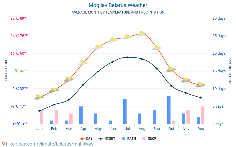 Mohylew - Średnie miesięczne temperatury i pogoda 2015 - 2024 Średnie temperatury w Mohylew w ubiegłych latach. Historyczna średnia pogoda w Mohylew, Białoruś. hikersbay.com