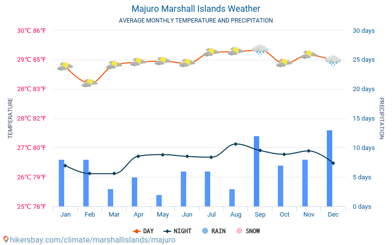 Маджуро - Середні щомісячні температури і погода 2015 - 2024 Середня температура в Маджуро протягом багатьох років. Середній Погодні в Маджуро, Маршаллові Острови. hikersbay.com