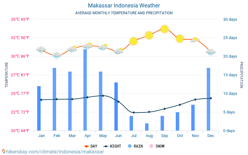 Makassar - Gemiddelde maandelijkse temperaturen en weer 2015 - 2024 Gemiddelde temperatuur in de Makassar door de jaren heen. Het gemiddelde weer in Makassar, Indonesië. hikersbay.com