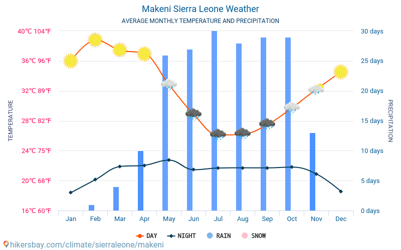 Makeni - Gemiddelde maandelijkse temperaturen en weer 2015 - 2024 Gemiddelde temperatuur in de Makeni door de jaren heen. Het gemiddelde weer in Makeni, Sierra Leone. hikersbay.com