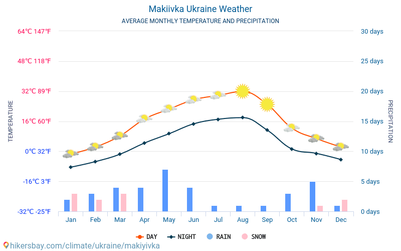 Makijivka - Gjennomsnittlig månedlig temperaturen og været 2015 - 2024 Gjennomsnittstemperaturen i Makijivka gjennom årene. Gjennomsnittlige været i Makijivka, Ukraina. hikersbay.com