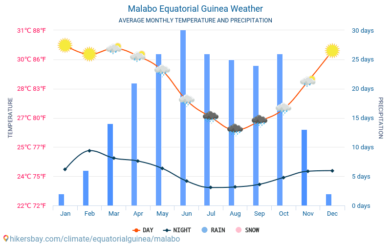 Malabo - Clima e temperature medie mensili 2015 - 2024 Temperatura media in Malabo nel corso degli anni. Tempo medio a Malabo, Guinea Equatoriale. hikersbay.com