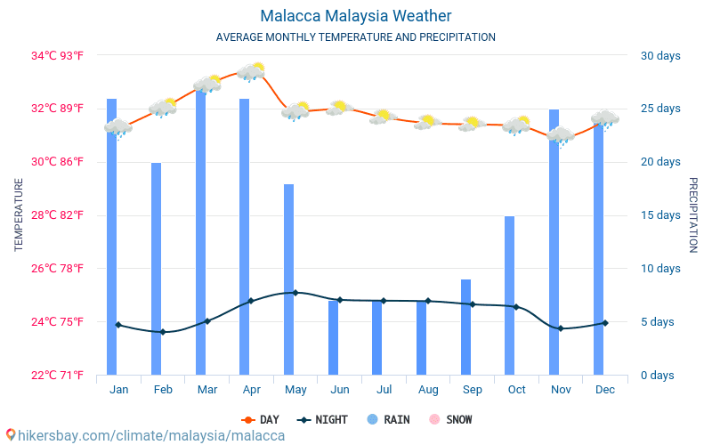 Melaka - Gennemsnitlige månedlige temperatur og vejr 2015 - 2024 Gennemsnitstemperatur i Melaka gennem årene. Gennemsnitlige vejr i Melaka, Malaysia. hikersbay.com