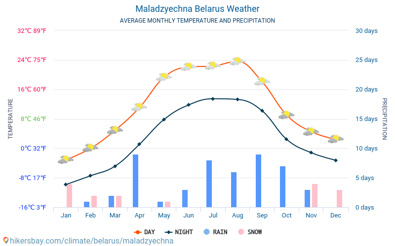 Maladzyechna - Clima y temperaturas medias mensuales 2015 - 2024 Temperatura media en Maladzyechna sobre los años. Tiempo promedio en Maladzyechna, Bielorrusia. hikersbay.com