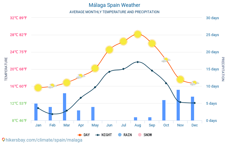 Малага - Среднемесячные значения температуры и Погода 2015 - 2024 Средняя температура в Малага с годами. Средняя Погода в Малага, Испания. hikersbay.com