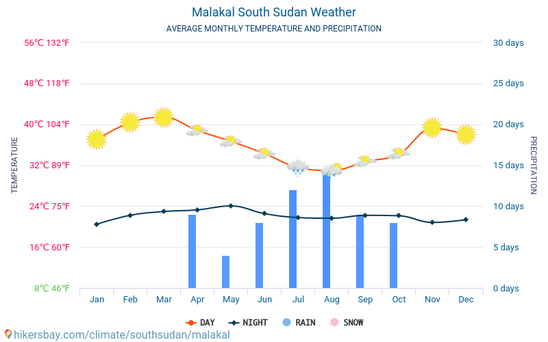 Малакаль - Среднемесячные значения температуры и Погода 2015 - 2024 Средняя температура в Малакаль с годами. Средняя Погода в Малакаль, Южный Судан. hikersbay.com