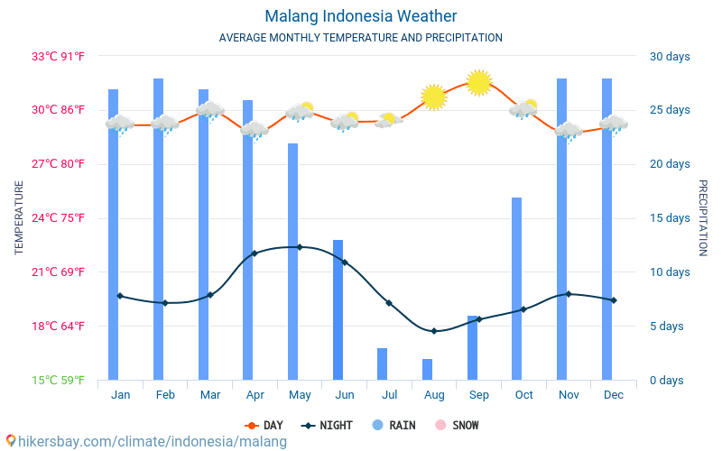 Маланг - Середні щомісячні температури і погода 2015 - 2024 Середня температура в Маланг протягом багатьох років. Середній Погодні в Маланг, Індонезія. hikersbay.com