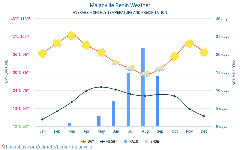 Malanville - Temperaturi medii lunare şi vreme 2015 - 2024 Temperatura medie în Malanville ani. Meteo medii în Malanville, Benin. hikersbay.com