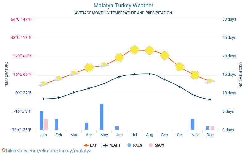 Malatya - Gemiddelde maandelijkse temperaturen en weer 2015 - 2024 Gemiddelde temperatuur in de Malatya door de jaren heen. Het gemiddelde weer in Malatya, Turkije. hikersbay.com