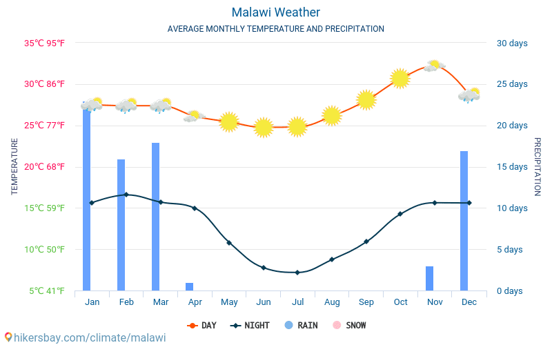 Malawi - Suhu rata-rata bulanan dan cuaca 2015 - 2024 Suhu rata-rata di Malawi selama bertahun-tahun. Cuaca rata-rata di Malawi. hikersbay.com