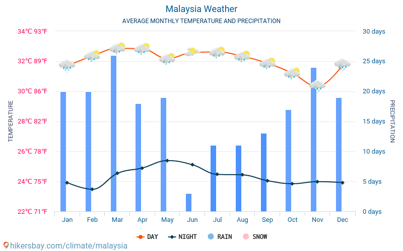 Malaysia - Gjennomsnittlig månedlig temperaturen og været 2015 - 2024 Gjennomsnittstemperaturen i Malaysia gjennom årene. Gjennomsnittlige været i Malaysia. hikersbay.com