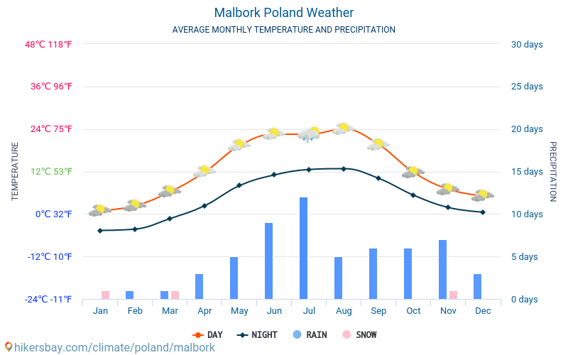 Malbork - Średnie miesięczne temperatury i pogoda 2015 - 2024 Średnie temperatury w Malborku w ubiegłych latach. Historyczna średnia pogoda w Malborku, Polska. hikersbay.com