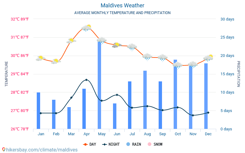 Maldivas - Clima e temperaturas médias mensais 2015 - 2024 Temperatura média em Maldivas ao longo dos anos. Tempo médio em Maldivas. hikersbay.com