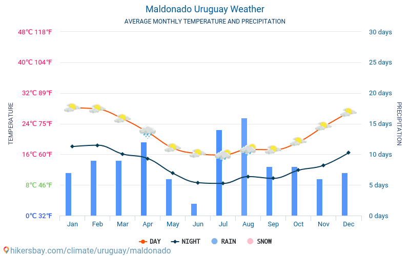 Maldonado - Average Monthly temperatures and weather 2015 - 2024 Average temperature in Maldonado over the years. Average Weather in Maldonado, Uruguay. hikersbay.com