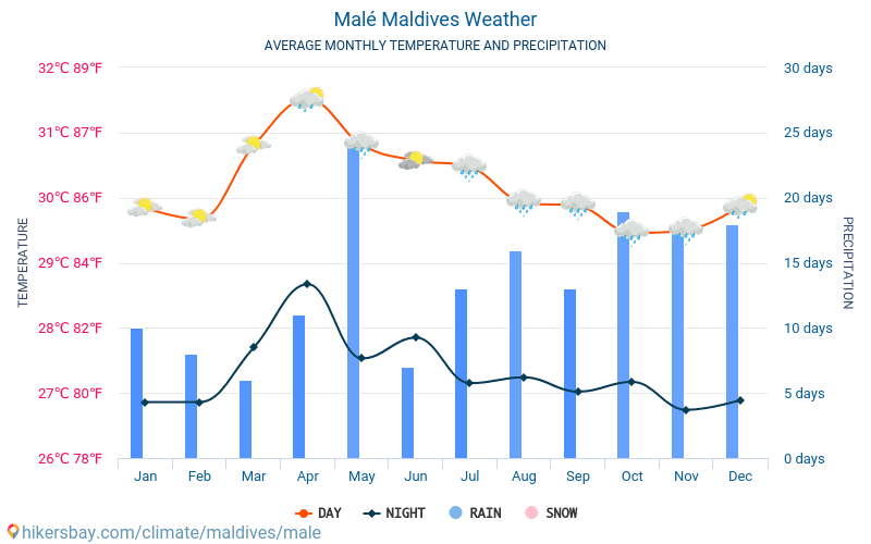 Мале - Средните месечни температури и времето 2015 - 2024 Средната температура в Мале през годините. Средно време в Мале, Малдиви. hikersbay.com