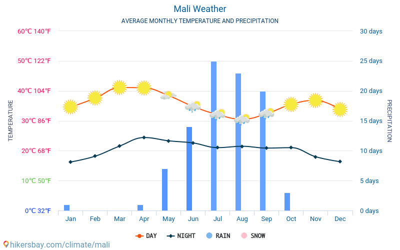 Mali - Gennemsnitlige månedlige temperatur og vejr 2015 - 2024 Gennemsnitstemperatur i Mali gennem årene. Gennemsnitlige vejr i Mali. hikersbay.com