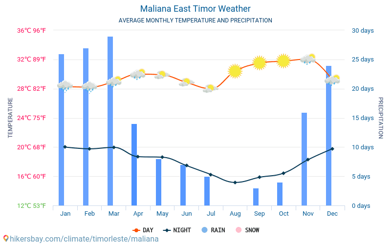 Maliana - Average Monthly temperatures and weather 2015 - 2024 Average temperature in Maliana over the years. Average Weather in Maliana, East Timor. hikersbay.com
