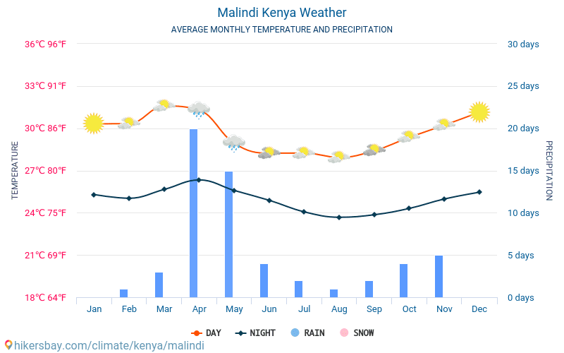 Malindi - Genomsnittliga månatliga temperaturer och väder 2015 - 2024 Medeltemperaturen i Malindi under åren. Genomsnittliga vädret i Malindi, Kenya. hikersbay.com