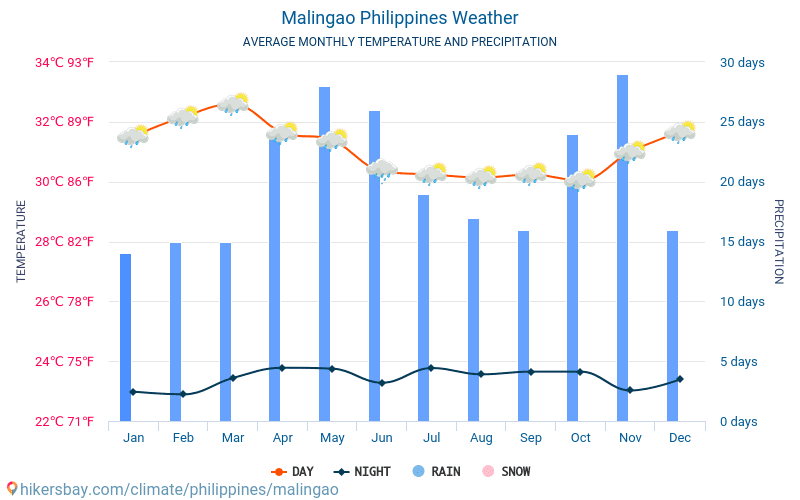 Malingao - Temperaturi medii lunare şi vreme 2015 - 2024 Temperatura medie în Malingao ani. Meteo medii în Malingao, Filipine. hikersbay.com