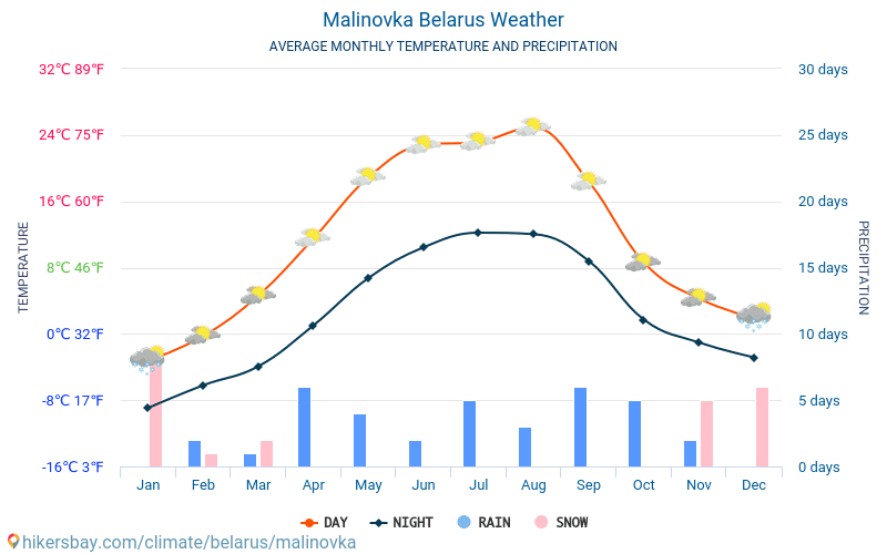 Malinovka - Genomsnittliga månatliga temperaturer och väder 2015 - 2024 Medeltemperaturen i Malinovka under åren. Genomsnittliga vädret i Malinovka, Vitryssland. hikersbay.com