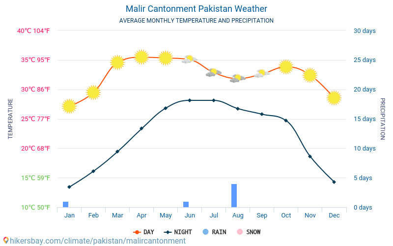 Malir Cantonment - औसत मासिक तापमान और मौसम 2015 - 2024 वर्षों से Malir Cantonment में औसत तापमान । Malir Cantonment, पाकिस्तान में औसत मौसम । hikersbay.com