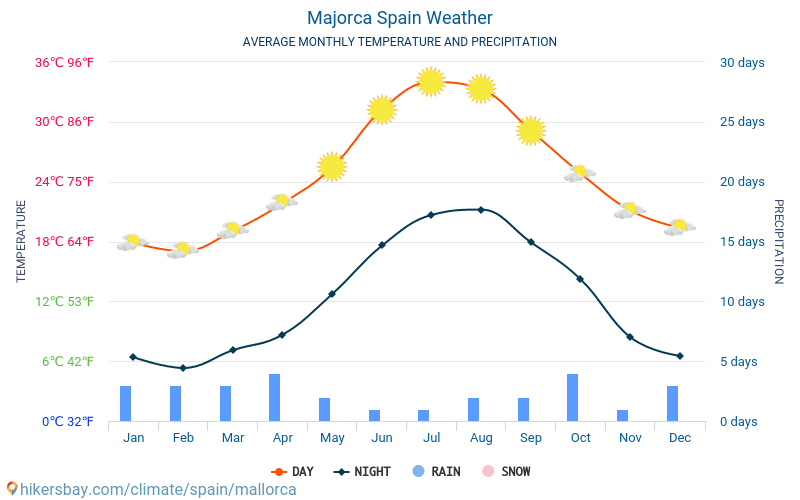 Mallorca - Gjennomsnittlig månedlig temperaturen og været 2015 - 2022 Gjennomsnittstemperaturen i Mallorca gjennom årene. Gjennomsnittlige været i Mallorca, Spania. hikersbay.com