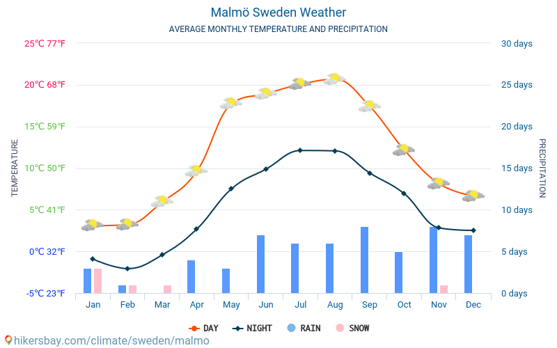 Malmö - Gjennomsnittlig månedlig temperaturen og været 2015 - 2024 Gjennomsnittstemperaturen i Malmö gjennom årene. Gjennomsnittlige været i Malmö, Sverige. hikersbay.com