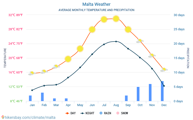 Malta - Průměrné měsíční teploty a počasí 2015 - 2022 Průměrná teplota v Malta v letech. Průměrné počasí v Malta. hikersbay.com