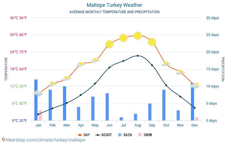 Maltepe - Średnie miesięczne temperatury i pogoda 2015 - 2024 Średnie temperatury w Maltepe w ubiegłych latach. Historyczna średnia pogoda w Maltepe, Turcja. hikersbay.com