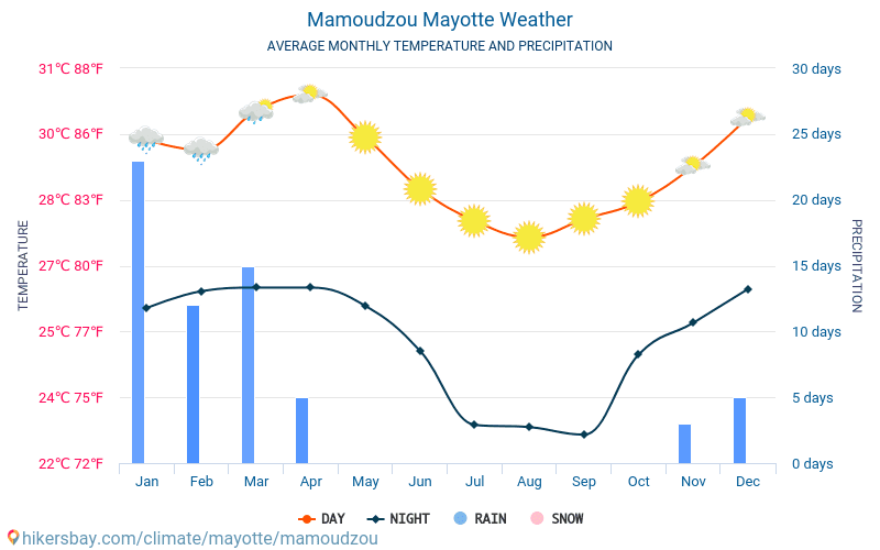 Mamoudzou - Gemiddelde maandelijkse temperaturen en weer 2015 - 2024 Gemiddelde temperatuur in de Mamoudzou door de jaren heen. Het gemiddelde weer in Mamoudzou, Mayotte. hikersbay.com