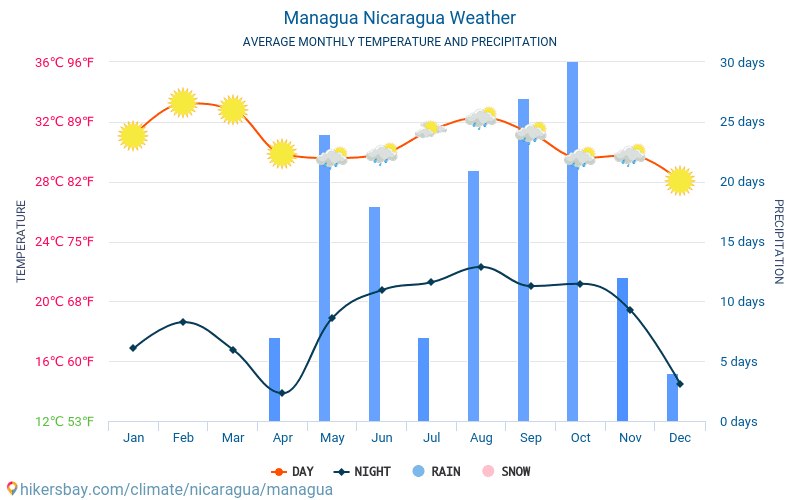 Managua - Monatliche Durchschnittstemperaturen und Wetter 2015 - 2024 Durchschnittliche Temperatur im Managua im Laufe der Jahre. Durchschnittliche Wetter in Managua, Nicaragua. hikersbay.com