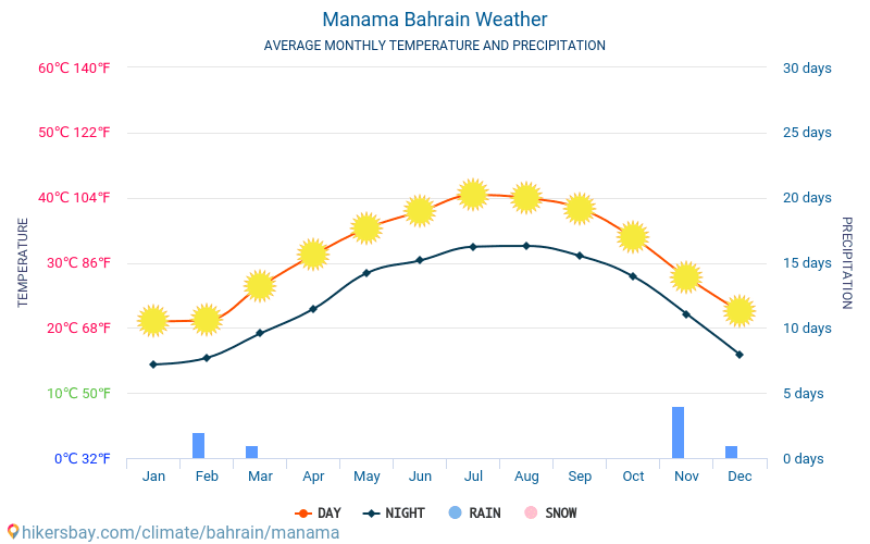Manama - Gennemsnitlige månedlige temperatur og vejr 2015 - 2024 Gennemsnitstemperatur i Manama gennem årene. Gennemsnitlige vejr i Manama, Bahrain. hikersbay.com