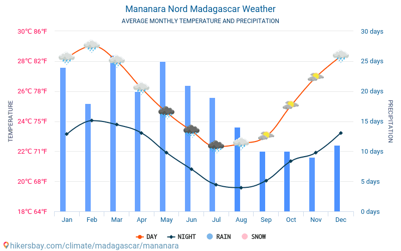Mananara Avaratra - Średnie miesięczne temperatury i pogoda 2015 - 2024 Średnie temperatury w Mananara Avaratra w ubiegłych latach. Historyczna średnia pogoda w Mananara Avaratra, Madagaskar. hikersbay.com