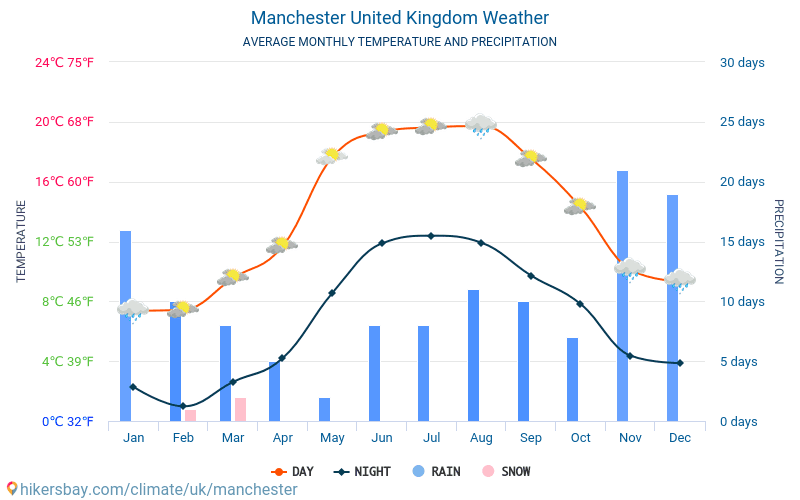 Manchester - Clima e temperaturas médias mensais 2015 - 2024 Temperatura média em Manchester ao longo dos anos. Tempo médio em Manchester, Reino Unido. hikersbay.com