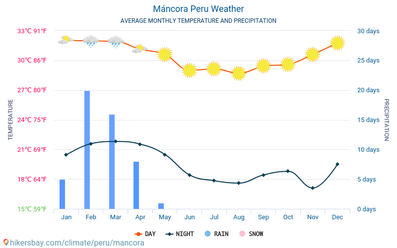 Máncora - Mēneša vidējā temperatūra un laika 2015 - 2024 Vidējā temperatūra ir Máncora pa gadiem. Vidējais laika Máncora, Peru. hikersbay.com