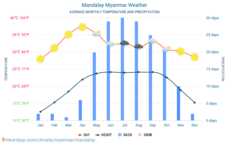 Mandalay - Gemiddelde maandelijkse temperaturen en weer 2015 - 2024 Gemiddelde temperatuur in de Mandalay door de jaren heen. Het gemiddelde weer in Mandalay, Myanmar. hikersbay.com