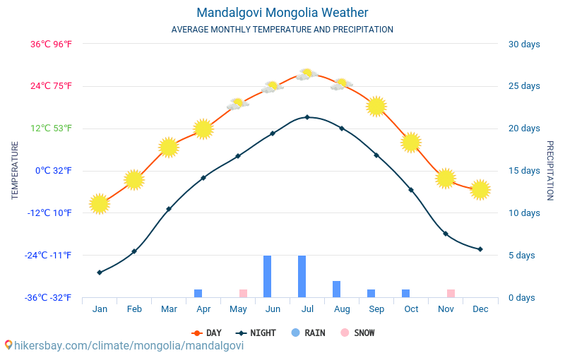 Mandalgov' - Clima e temperature medie mensili 2015 - 2024 Temperatura media in Mandalgov' nel corso degli anni. Tempo medio a Mandalgov', Mongolia. hikersbay.com