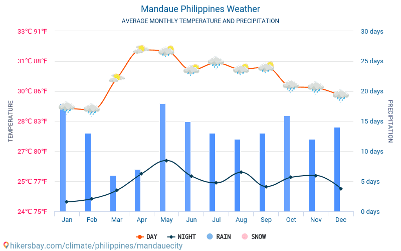 曼達維市 - 平均每月气温和天气 2015 - 2024 平均温度在 曼達維市 多年来。 曼達維市, 菲律宾 中的平均天气。 hikersbay.com