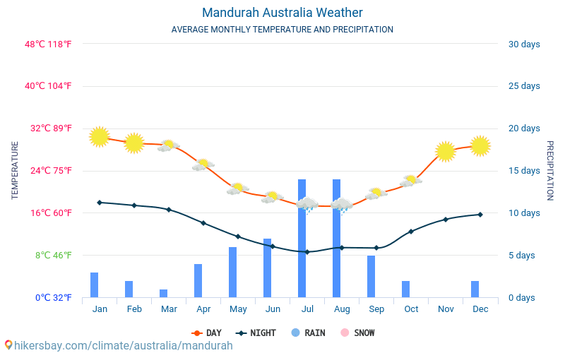 Mandurah - Météo et températures moyennes mensuelles 2015 - 2024 Température moyenne en Mandurah au fil des ans. Conditions météorologiques moyennes en Mandurah, Australie. hikersbay.com