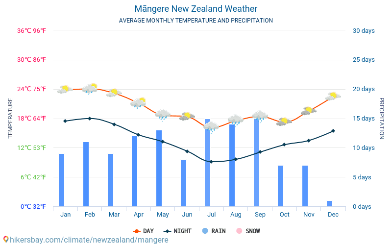 Māngere - Átlagos havi hőmérséklet és időjárás 2015 - 2024 Māngere Átlagos hőmérséklete az évek során. Átlagos Időjárás Māngere, Új-Zéland. hikersbay.com