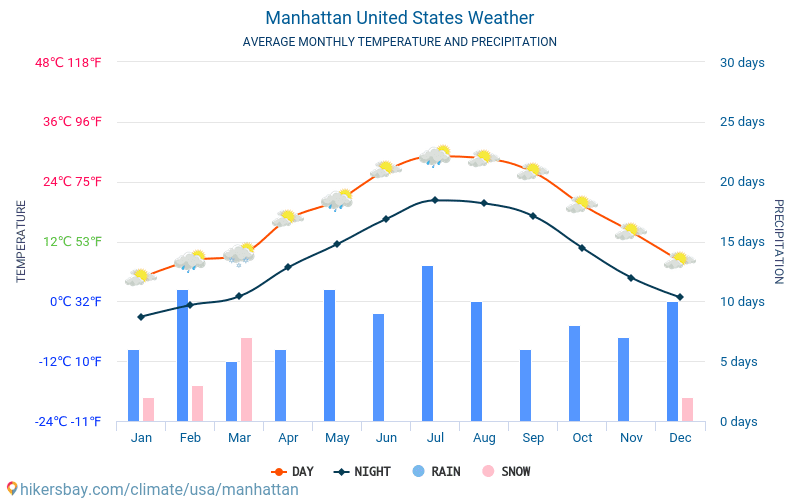 Manhattan - Météo et températures moyennes mensuelles 2015 - 2024 Température moyenne en Manhattan au fil des ans. Conditions météorologiques moyennes en Manhattan, États-Unis. hikersbay.com