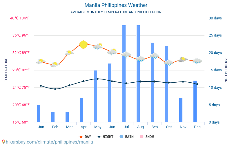 Манила - Средните месечни температури и времето 2015 - 2024 Средната температура в Манила през годините. Средно време в Манила, Филипини. hikersbay.com