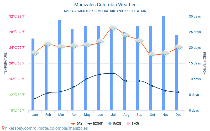 Manizales - Średnie miesięczne temperatury i pogoda 2015 - 2024 Średnie temperatury w Manizales w ubiegłych latach. Historyczna średnia pogoda w Manizales, Kolumbia. hikersbay.com