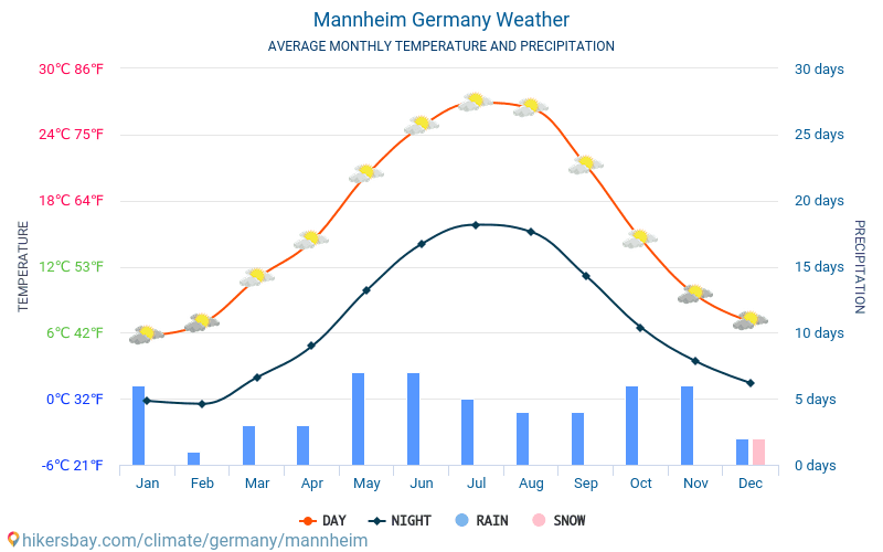 Mannheim - Clima e temperaturas médias mensais 2015 - 2024 Temperatura média em Mannheim ao longo dos anos. Tempo médio em Mannheim, Alemanha. hikersbay.com