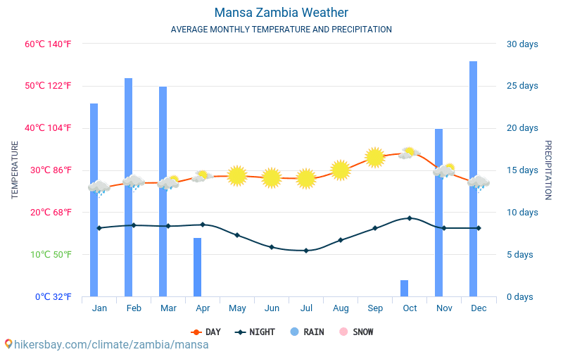 Mansa - Średnie miesięczne temperatury i pogoda 2015 - 2024 Średnie temperatury w Mansa w ubiegłych latach. Historyczna średnia pogoda w Mansa, Zambia. hikersbay.com