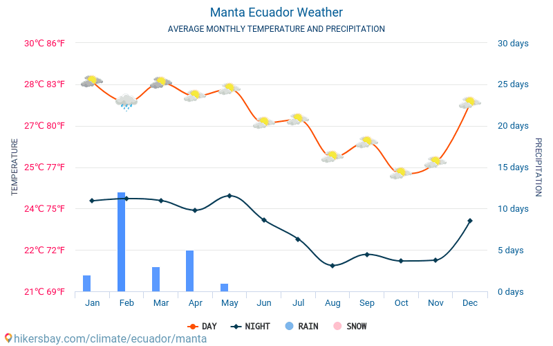 Manta - Gennemsnitlige månedlige temperatur og vejr 2015 - 2024 Gennemsnitstemperatur i Manta gennem årene. Gennemsnitlige vejr i Manta, Ecuador. hikersbay.com