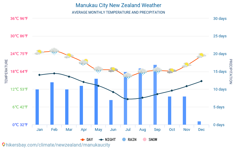 曼努考 - 平均每月气温和天气 2015 - 2024 平均温度在 曼努考 多年来。 曼努考, 新西兰 中的平均天气。 hikersbay.com